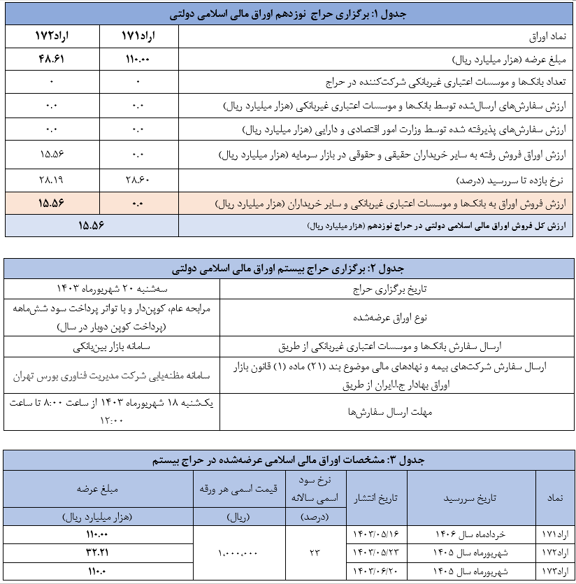 نتیجه نوزدهمین حراج اوراق مالی اسلامی دولتی اعلام شد 2