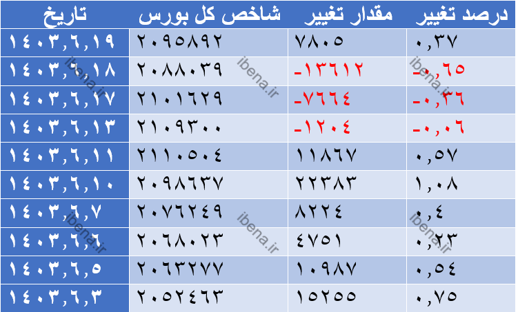 شاخص هم وزن ۶۶۶ هزار واحدی شد/ سبز پوشی همه شاخص‌های بازار سرمایه