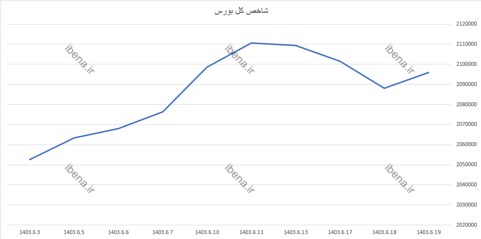 شاخص هم وزن ۶۶۶ هزار واحدی شد/ سبز پوشی همه شاخص‌های بازار سرمایه