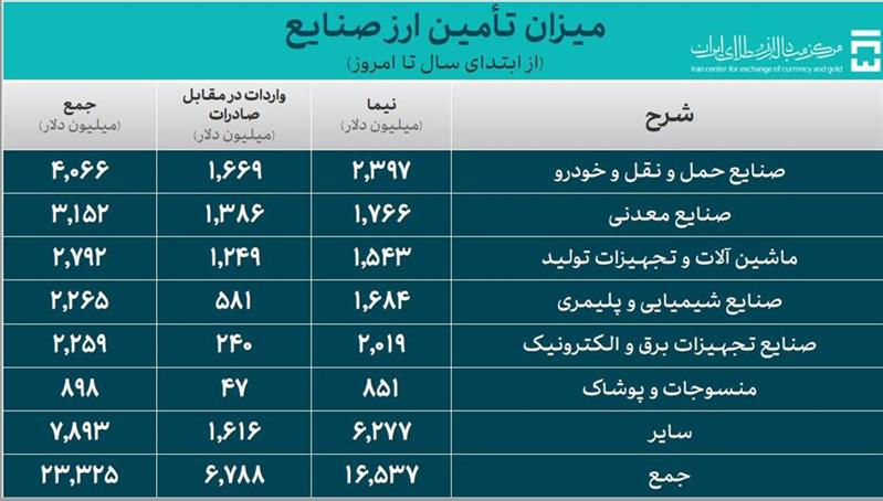 تامین ۶.۵ میلیارد دلار ارز ترجیحی برای واردات کالا‌های اساسی و دارو