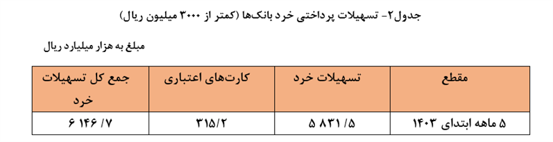 ۲ هزار و ۲۹۵ همت تسهیلات طی ۵ ماهه ابتدای سال ۱۴۰۳ توسط شبکه بانکی پرداخت شد/ ۵۵۹ همت سهم خانوار از تسهیلات پرداختی