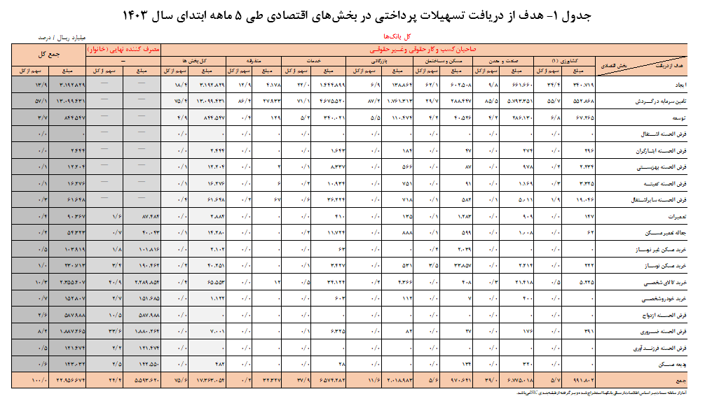 ۲ هزار و ۲۹۵ همت تسهیلات طی ۵ ماهه ابتدای سال ۱۴۰۳ توسط شبکه بانکی پرداخت شد/ ۵۵۹ همت سهم خانوار از تسهیلات پرداختی