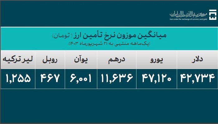 بیش از ۳۱ میلیارد دلار ارز واردات تأمین شد