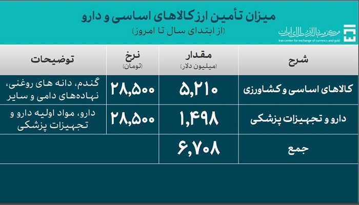 بیش از ۳۱ میلیارد دلار ارز واردات تأمین شد