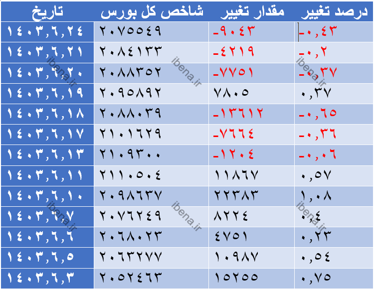 شاخص کل فرابورس و شاخص هم وزن سبز پوش شدند