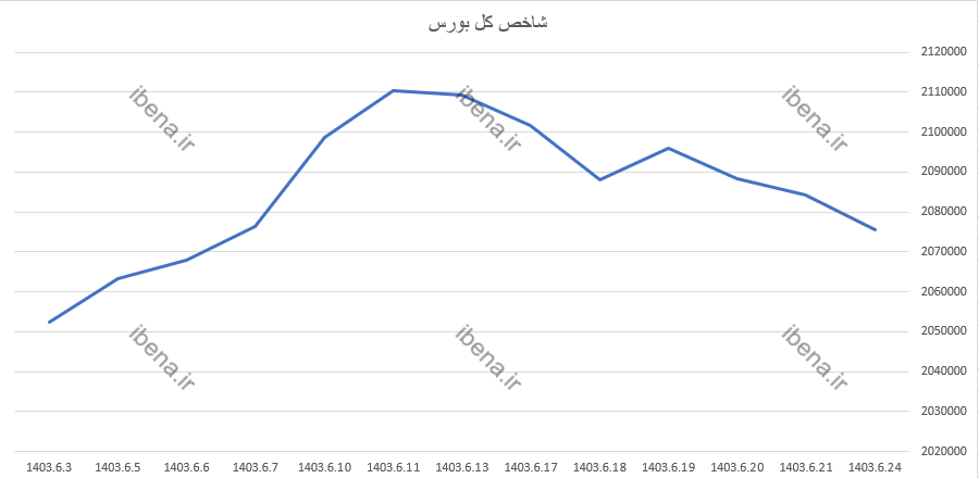 شاخص کل فرابورس و شاخص هم وزن سبز پوش شدند