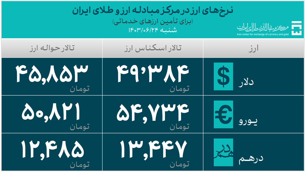 ۳۱.۶ میلیارد دلار ارز واردات تأمین شد