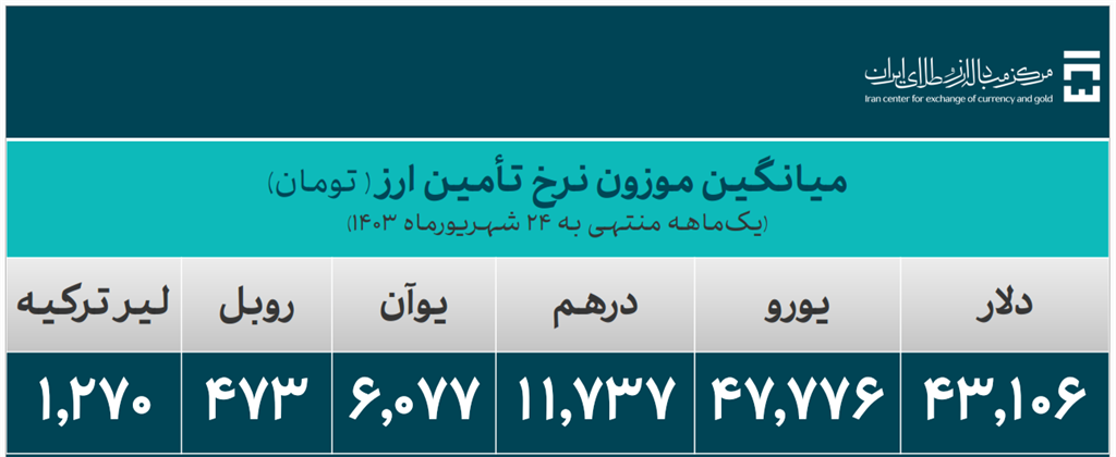 ۳۱.۶ میلیارد دلار ارز واردات تأمین شد