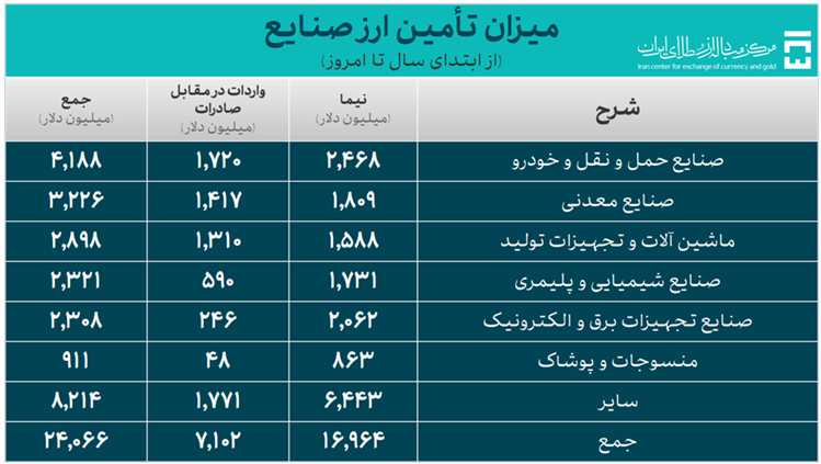 ۳۱.۶ میلیارد دلار ارز واردات تأمین شد