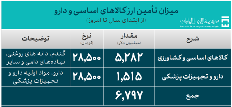 ۳۱.۶ میلیارد دلار ارز واردات تأمین شد