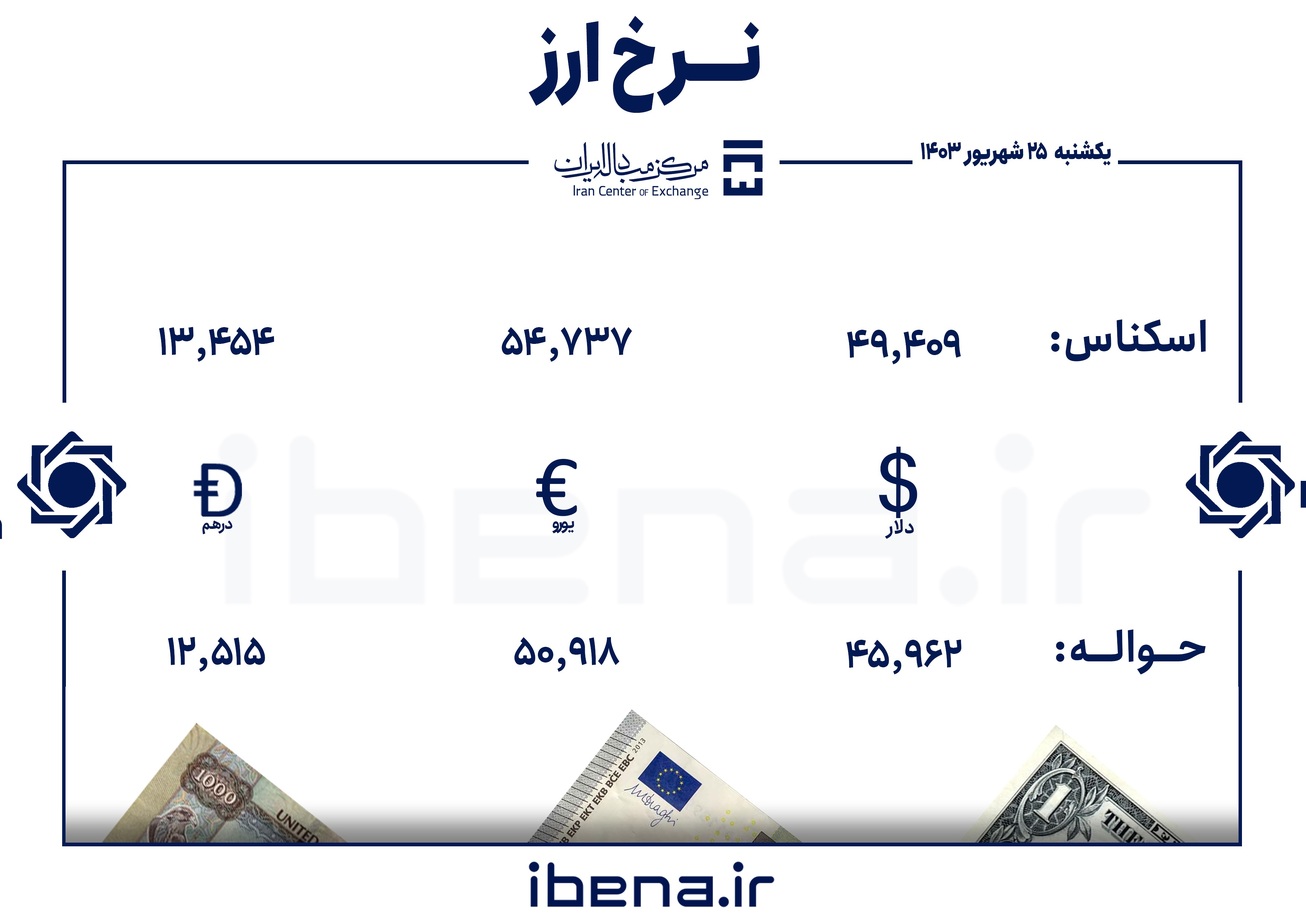 قیمت دلار و یورو در مرکز مبادله ایران؛ یکشنبه ۲۵ شهریور