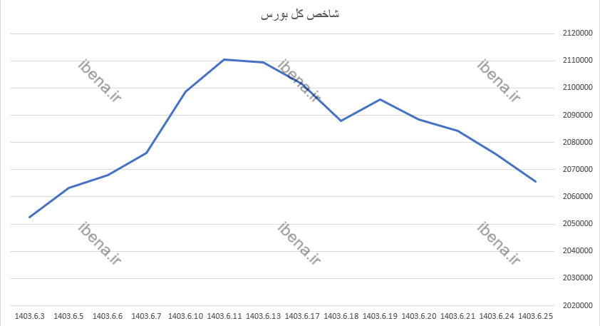 شاخص کل بورس عقب نشینی کرد