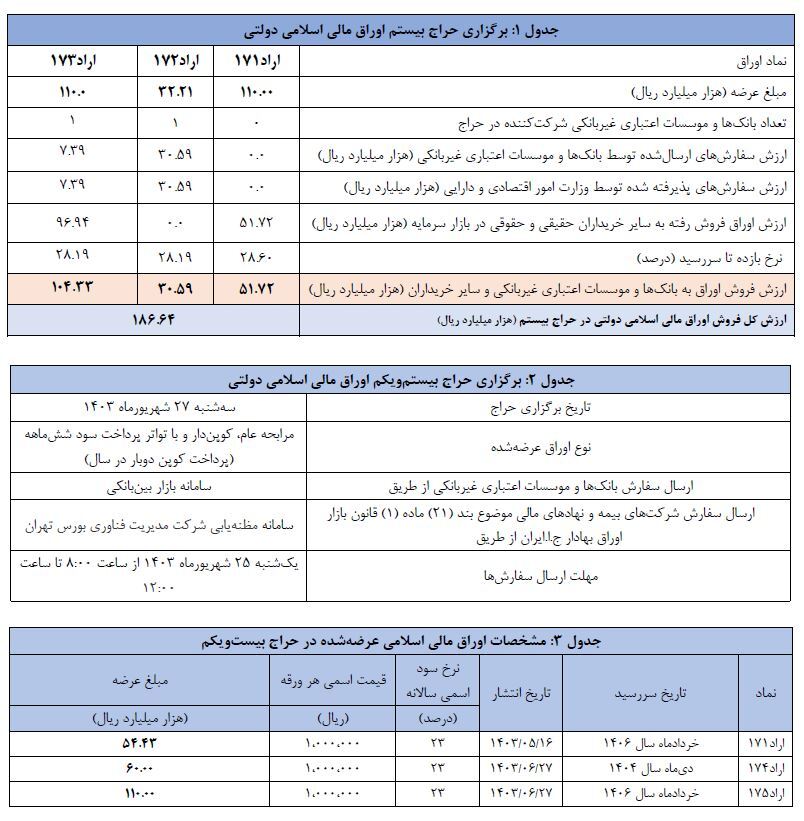 اعلام نتیجه بیستمین حراج اوراق مالی اسلامی دولتی و برگزاری حراج بیست ویکم در سال ۱۴۰۳