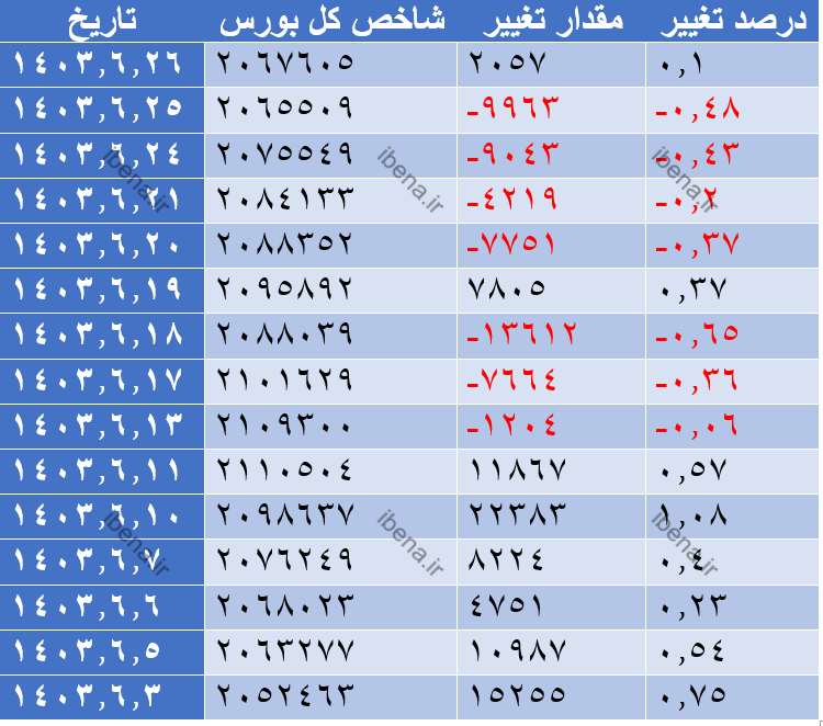 شاخص کل بورس به مدار صعودی بازگشت