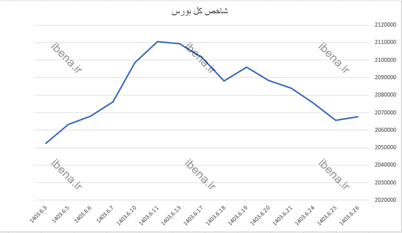 شاخص کل بورس به مدار صعودی بازگشت