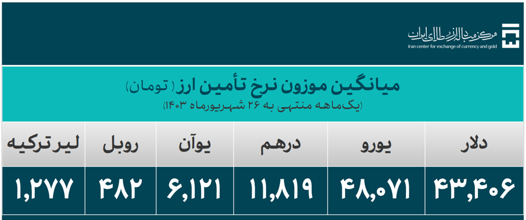 ۳۱.۸ میلیارد دلار ارز واردات تأمین شد/ سهم ۶.۸ میلیارد دلاری تامین کالاهای اساسی و دارو