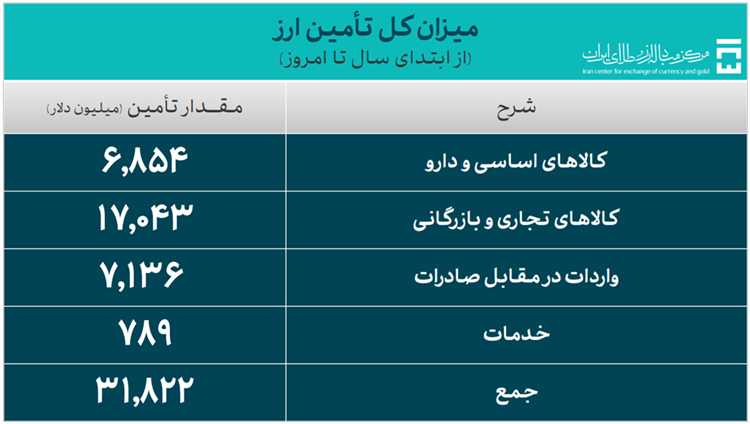 ۳۱.۸ میلیارد دلار ارز واردات تأمین شد/ سهم ۶.۸ میلیارد دلاری تامین کالاهای اساسی و دارو