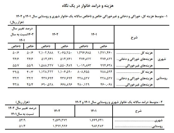 میانگین هزینه‌ سالانه‌ خانوارهای شهری و روستایی اعلام شد