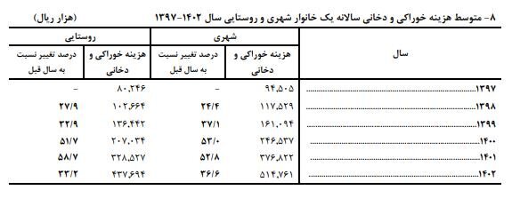 میانگین هزینه‌ سالانه‌ خانوارهای شهری و روستایی اعلام شد