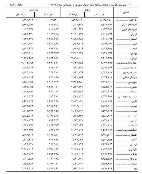 میانگین هزینه‌ سالانه‌ خانوارهای شهری و روستایی اعلام شد