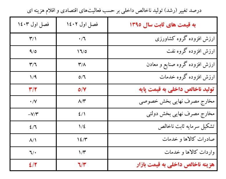 رشد اقتصادی ۳.۲درصدی در بهار ۱۴۰۳/ تشکیل سرمایه ۴.۶درصد افزایش یافت