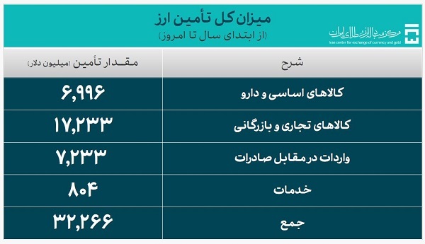 ۳۲.۲ میلیارد دلار ارز واردات تأمین شد/ سهم ۶.۹ میلیارد دلاری تامین کالا‌های اساسی و دارو