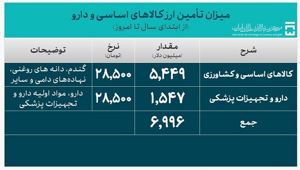 ۳۲.۲ میلیارد دلار ارز واردات تأمین شد/ سهم ۶.۹ میلیارد دلاری تامین کالا‌های اساسی و دارو