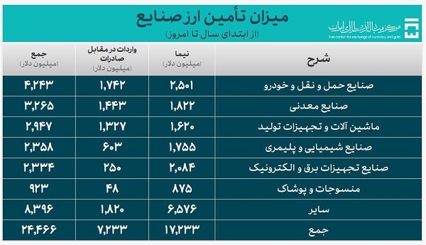 ۳۲.۲ میلیارد دلار ارز واردات تأمین شد/ سهم ۶.۹ میلیارد دلاری تامین کالاهای اساسی و دارو