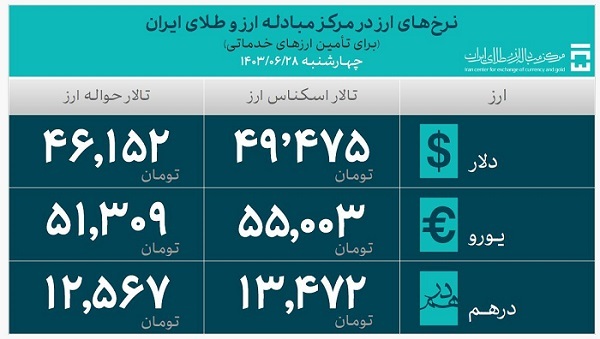 ۳۲.۲ میلیارد دلار ارز واردات تأمین شد/ سهم ۶.۹ میلیارد دلاری تامین کالاهای اساسی و دارو