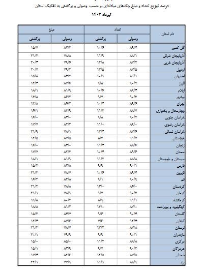 چه میزان چک در تیر ۱۴۰۳ مبادله شد؟