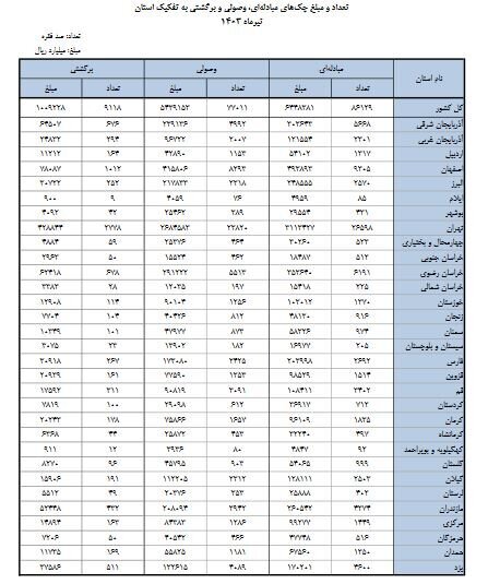 چه میزان چک در تیر ۱۴۰۳ مبادله شد؟