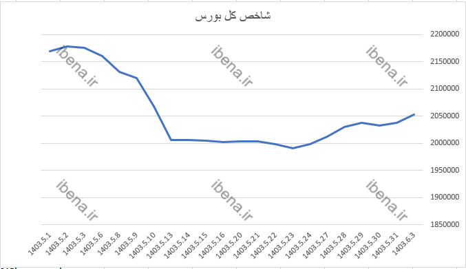 رشد شاخص کل بورس در اولین روزمعاملات شهریور