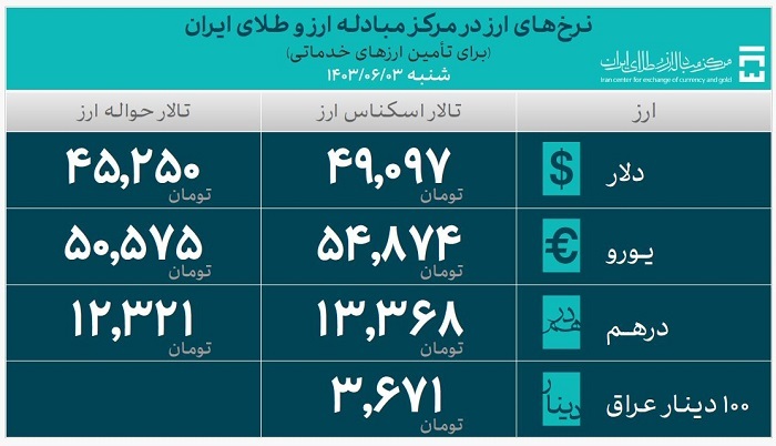  ۲۸.۳ میلیارد دلار ارز واردات تامین شد 