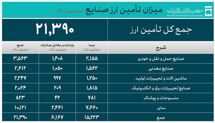  ۲۸.۳ میلیارد دلار ارز واردات تامین شد 