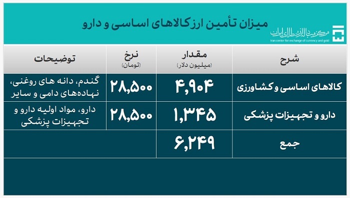  ۲۸.۳ میلیارد دلار ارز واردات تامین شد 