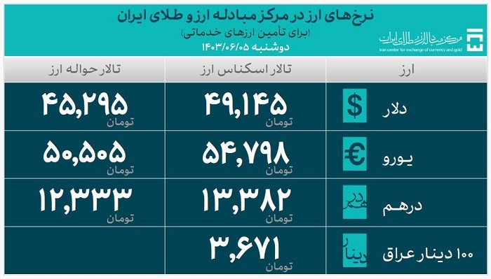  ۲۸.۷ میلیارد دلار ارز واردات تامین شد 