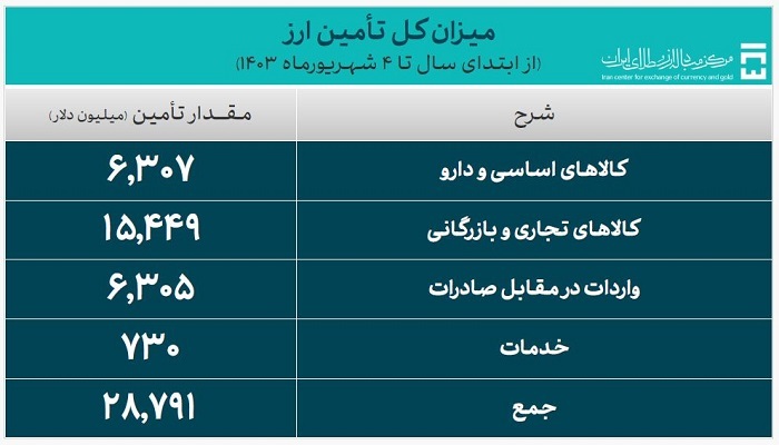  ۲۸.۷ میلیارد دلار ارز واردات تامین شد 