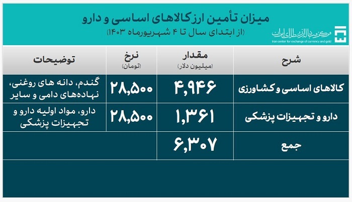  ۲۸.۷ میلیارد دلار ارز واردات تامین شد 