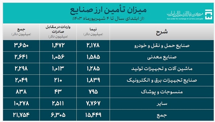  ۲۸.۷ میلیارد دلار ارز واردات تامین شد 