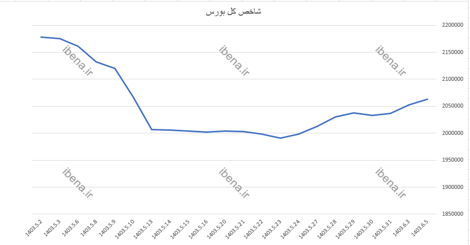 تداوم رشد شاخص کل بورس در وسط هفته