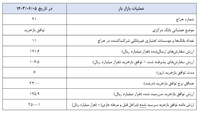 گزارش عملیات اجرایی سیاست پولی