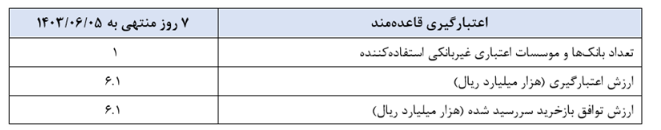 گزارش عملیات اجرایی سیاست پولی