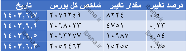 شاخص بورس ۸ هزار واحد رشد کرد