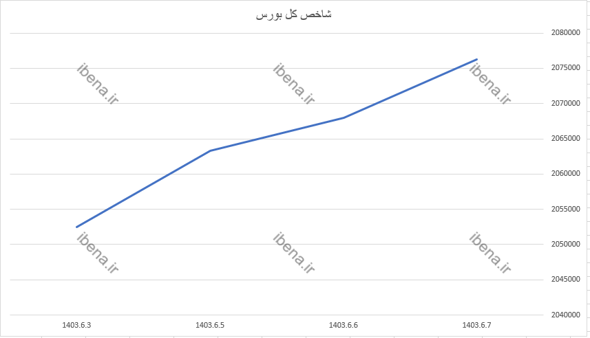 شاخص بورس ۸ هزار واحد رشد کرد