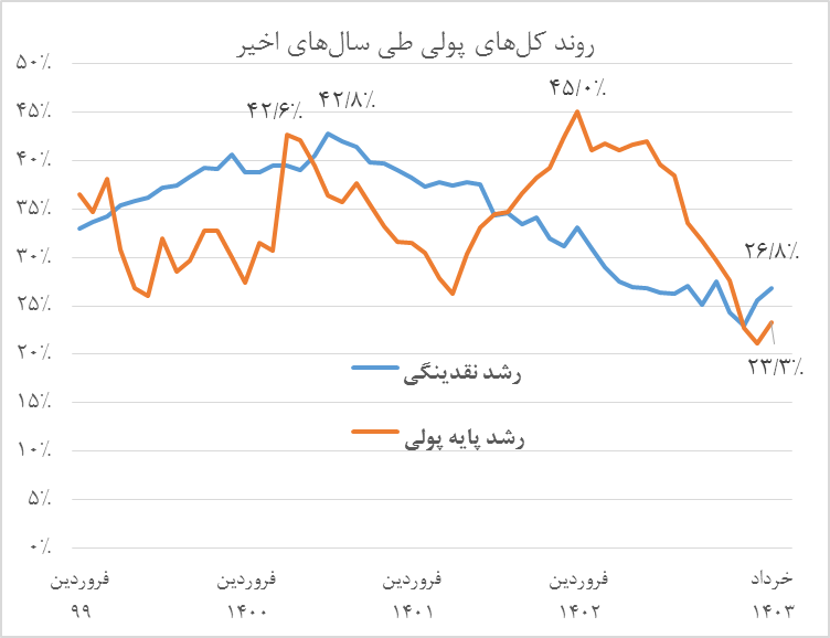 تدابیر بانک مرکزی برای مهار کل‌های پولی نتیجه داد