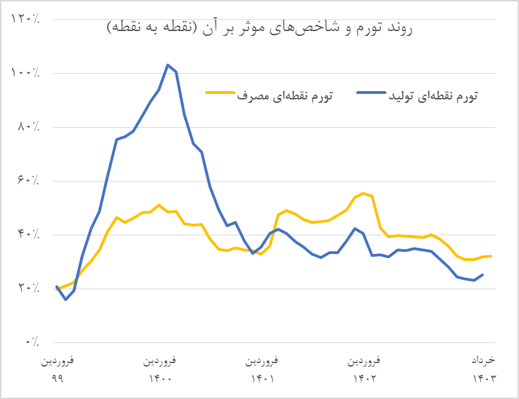 تدابیر بانک مرکزی برای مهار کل‌های پولی نتیجه داد