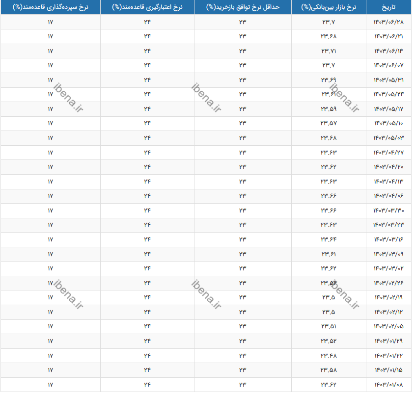 نرخ سود بین بانکی به کانال ۲۳.۷ درصد بازگشت