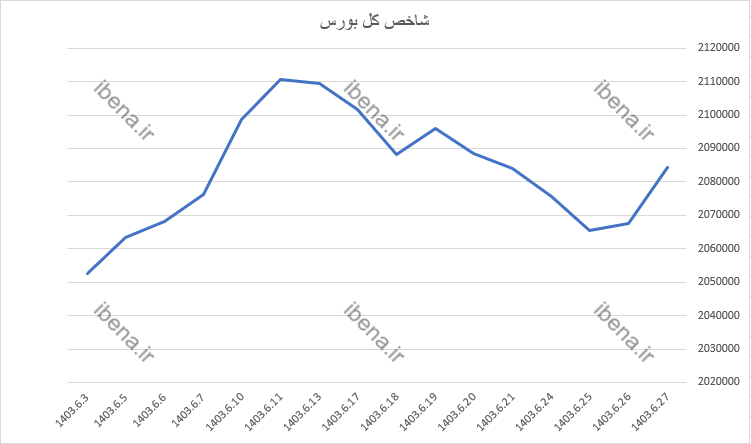 رشد ۲ هزار واحدی شاخص کل بورس