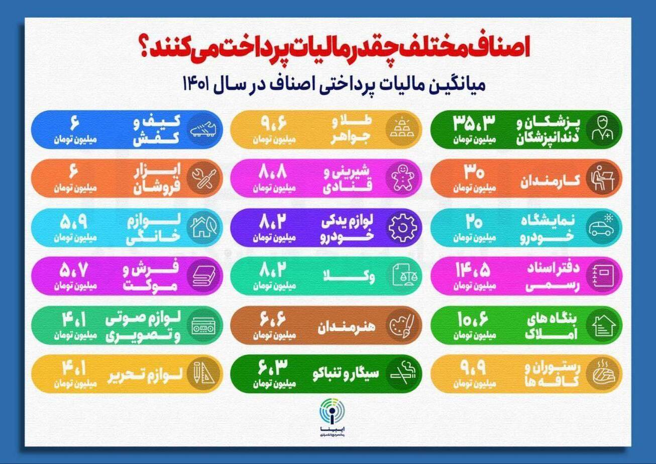 اصناف مختلف چقدر مالیات پرداخت می‌کنند؟