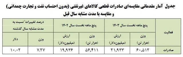 چین؛ بزرگ‌ترین مقصد کالا‌های صادراتی ایران